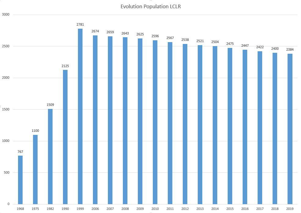 Population toujours en baisse